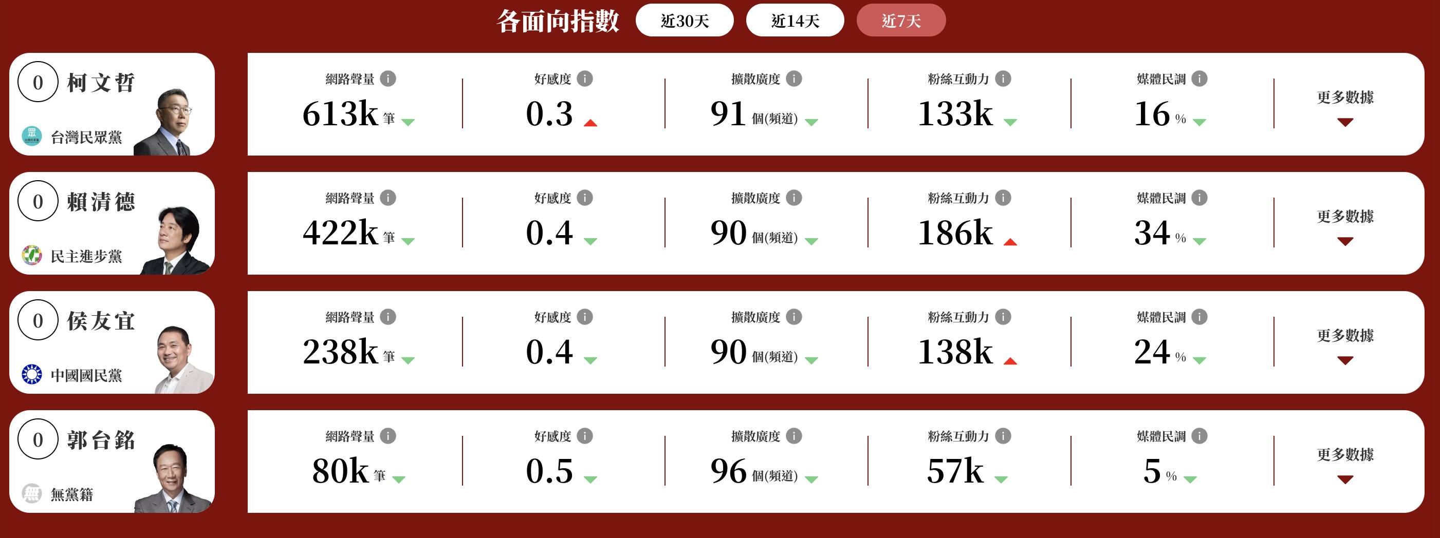 郭台銘的好感度最高。（圖／網路溫度計）