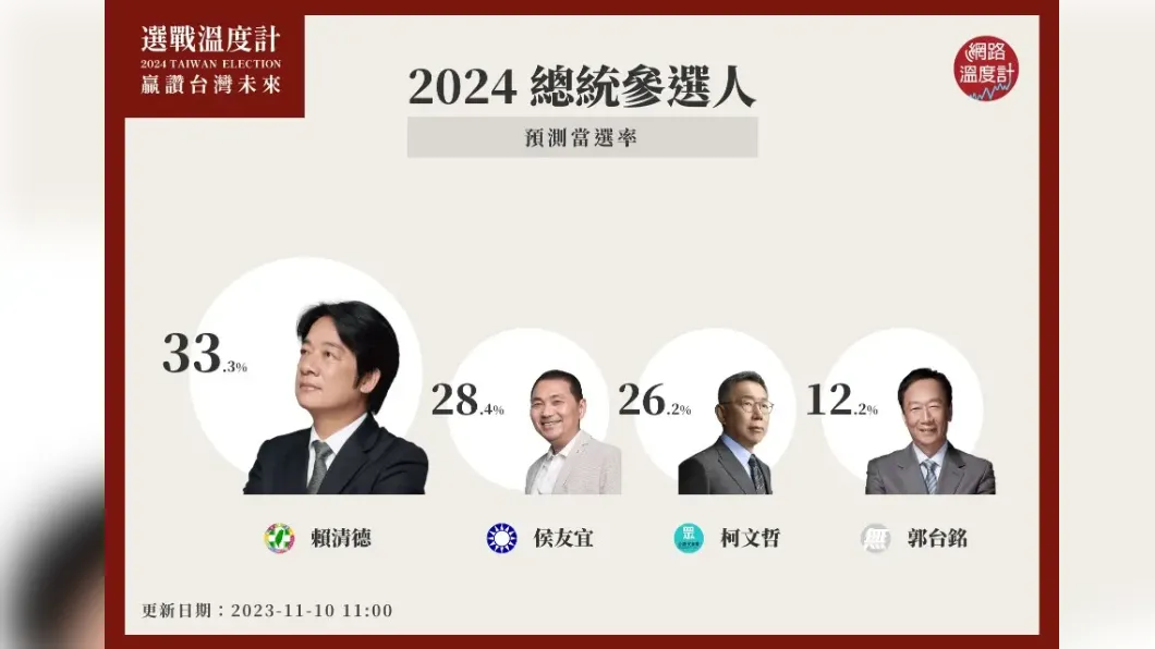2024總統參選人當選預測。（圖／網路溫度計）
