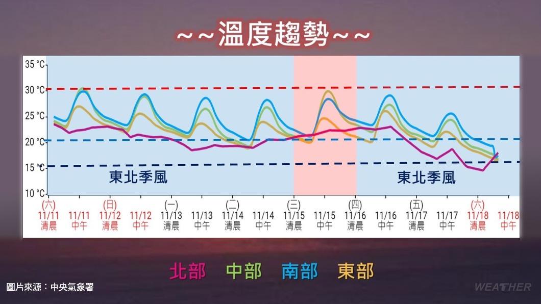 整週溫度趨勢。(圖/TVBS)