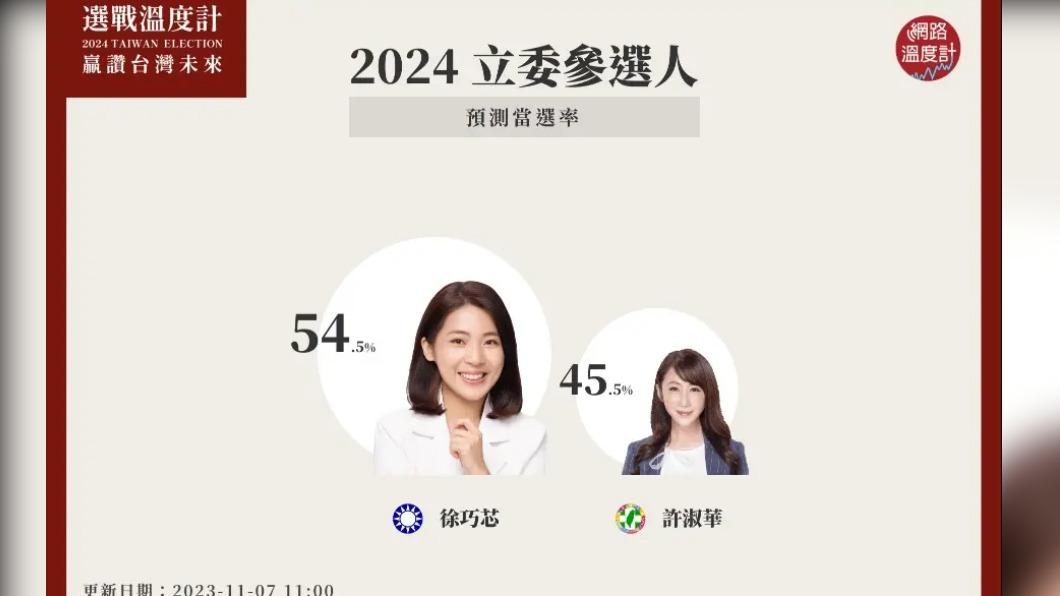 國民黨參選人徐巧芯當選率54.5％，贏過民進黨立委參選人許淑華的45.5％。（圖／網路溫度計）
