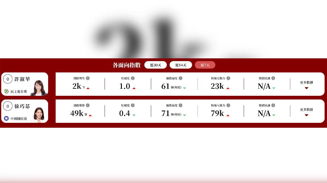 徐巧芯在網路聲量、擴散廣度及粉絲互動力表現較佳。（圖／網路溫度計）