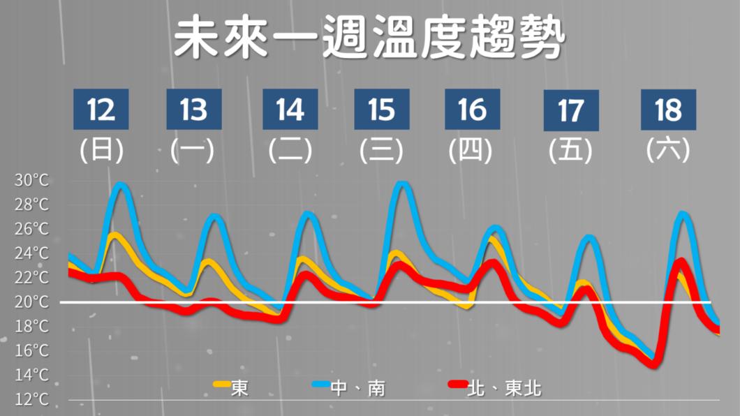 未來一週天氣趨勢。(圖/氣象署)