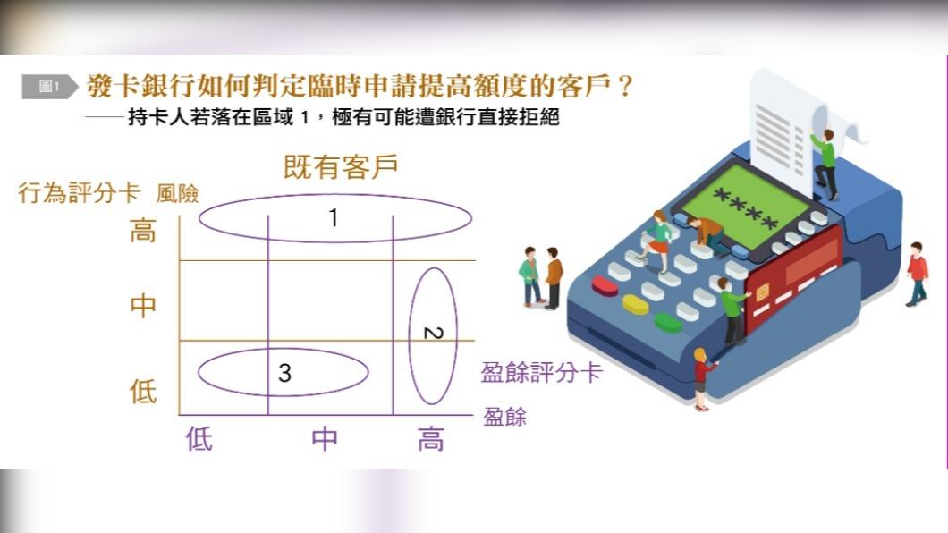 發卡銀行判定臨時申請提高額度客戶的方式。(圖/台灣銀行家)