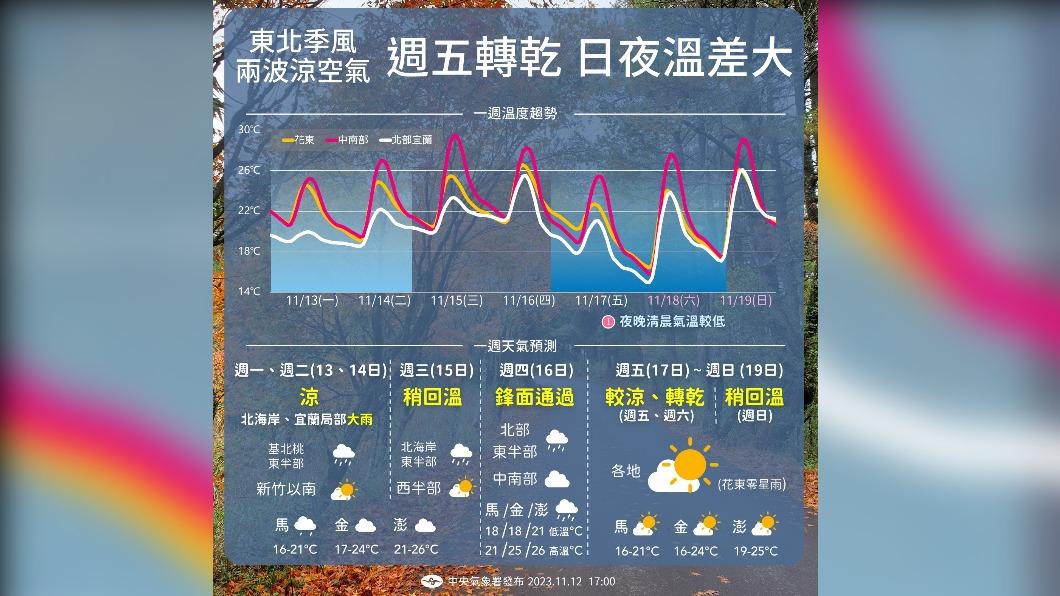 06:00天氣即時報/一周兩波東北季風接力 今18度周末轉乾探15度