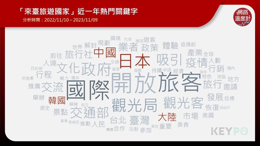 來台旅遊國家關鍵字。(圖/網路溫度計)
