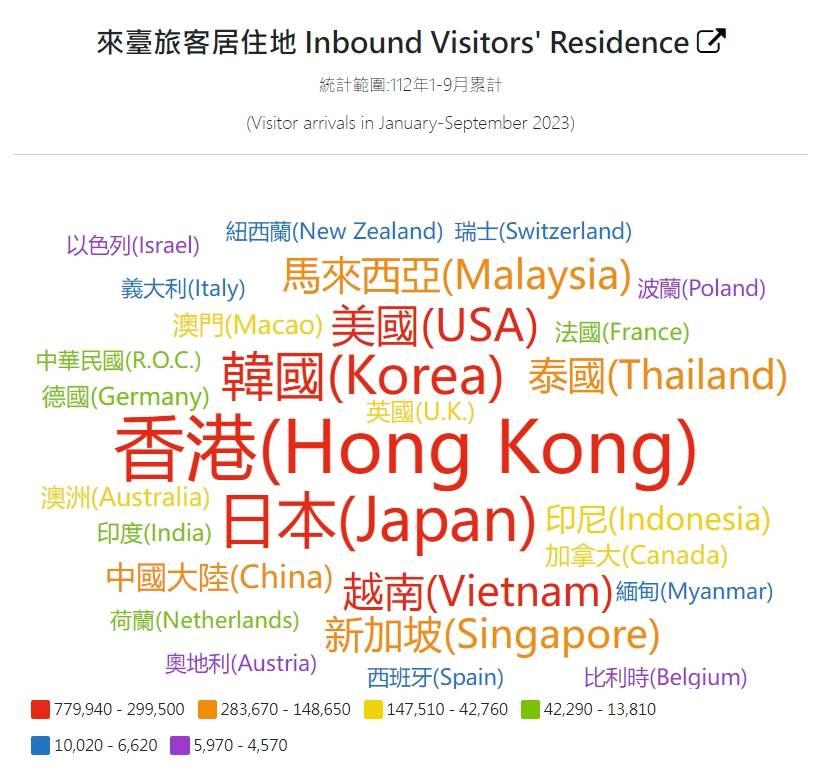 今(2023)年1月至9月來台旅客人次以香港最多。(圖/網路溫度計)