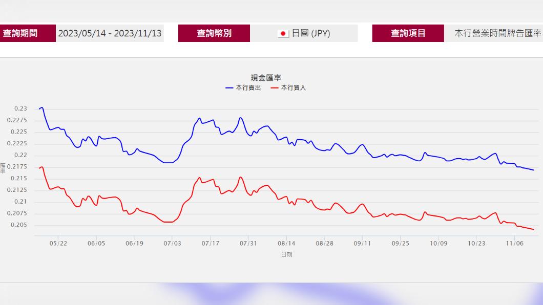 日圓匯價又現新低。(圖/翻攝自台灣銀行)