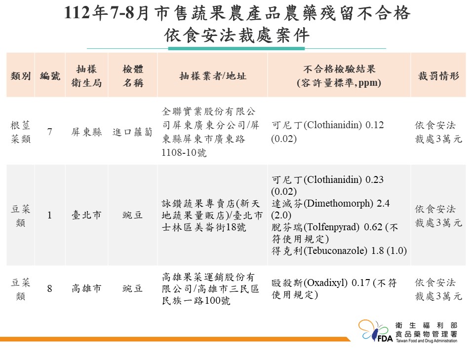 全聯、馬辣等店被依照食安法裁處三萬元。(圖/食藥署提供)