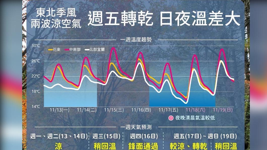 今北東部仍有短暫雨 明回暖但週四又有鋒面報到