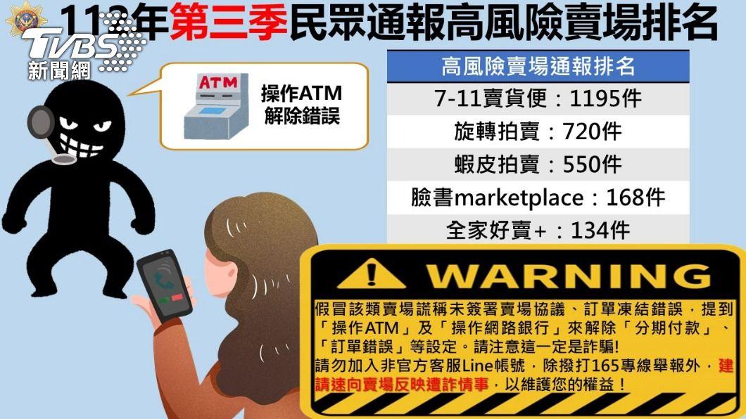 愛用者當心!第三季高風險賣場排行 711賣貨便「奪冠」
