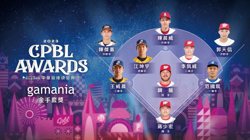 中職/金手套名單揭曉!王威晨連5年獲獎 江坤宇4連霸