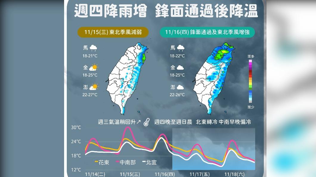 今季風減弱短暫回暖見陽光 明起降溫空曠地區僅11度