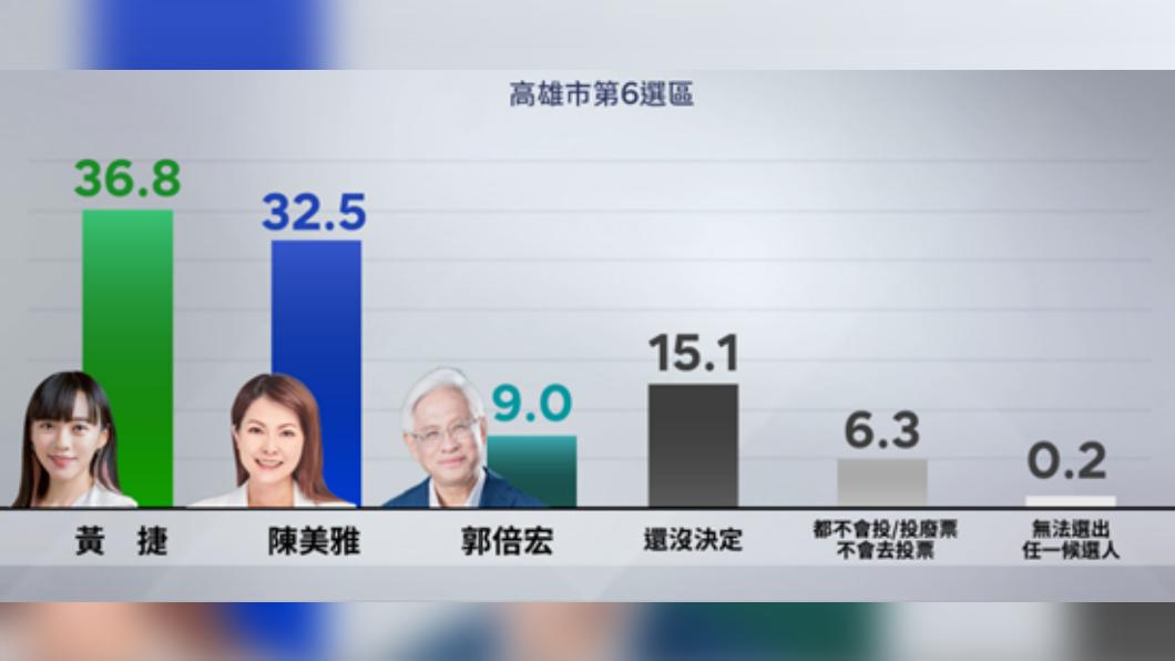 高雄市第六選區最新民調出爐。(圖/鏡新聞提供)