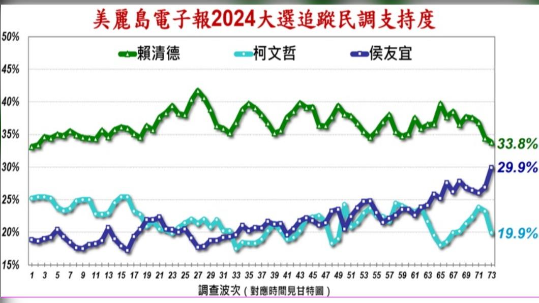 《美麗島電子報》最新民調「三角督」侯柯支持度差距創新高。(圖/翻攝自美麗島電子報官網)