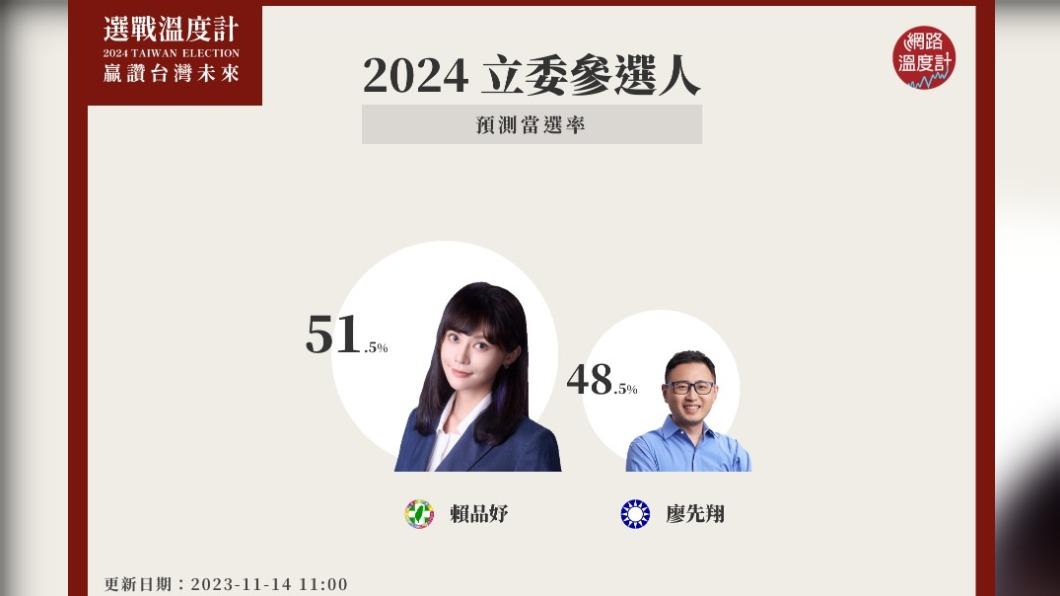 目前賴品妤及廖先翔雙方預測當選率僅差距3％。（圖／選戰溫度計）