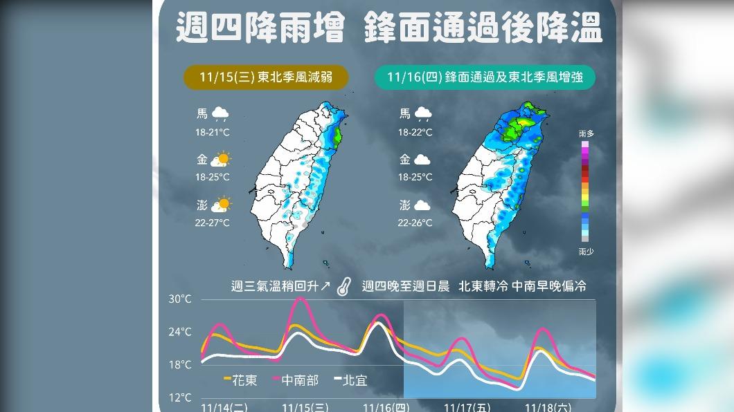 今天氣驟變彰化以北短暫雨 入夜乾冷降溫至17度