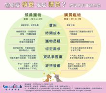 兩派網友熱議寵物「領養」還是「購買」。（圖／社群實驗室）