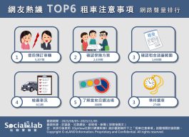 網友熱議TOP6租車注意事項網路聲量排行。(圖/社群實驗室)