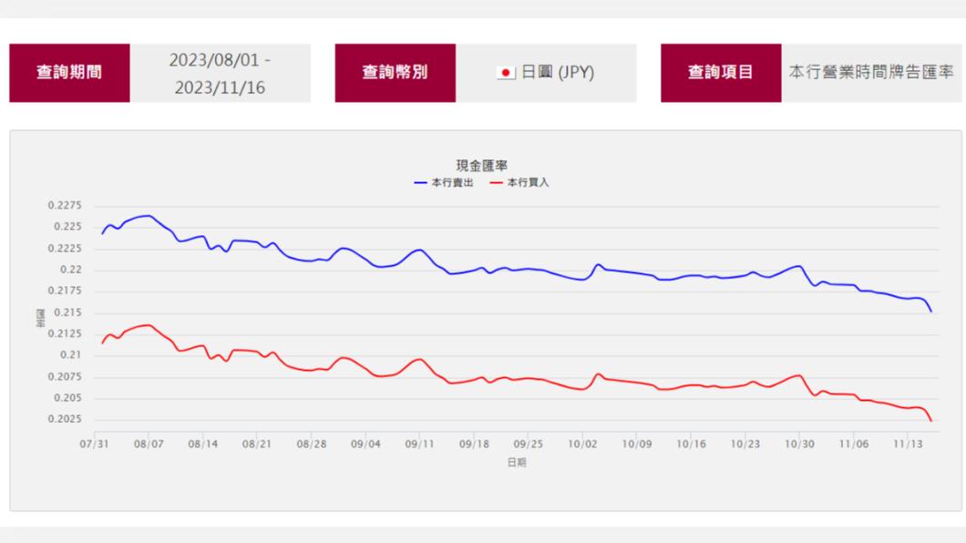 日圓匯率一路走貶,對想要換匯的哈日族而言是好消息。(圖/翻攝自台銀網站)