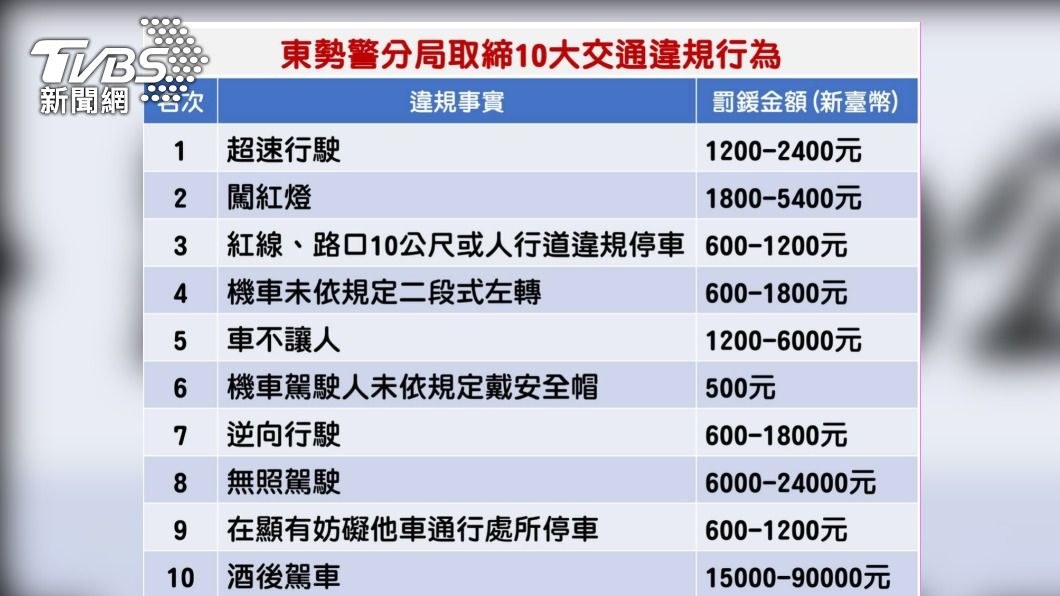 台中東勢區10個月開出破萬張罰單 「超速」佔排行榜第一