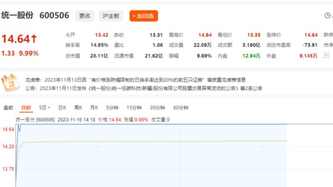 在滬股掛牌的統一股份漲停,被部份大陸網友說成與拜登不支持台獨有關。(圖/翻攝自東方財富網)