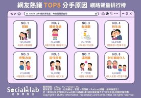 網友熱議TOP8分手原因。(圖/社群實驗室)