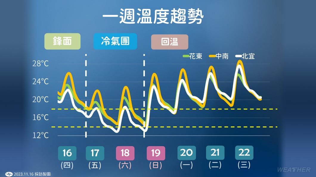 一週溫度趨勢。（圖／TVBS）