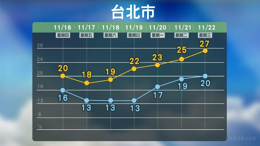 台北市日夜溫差大。（圖／TVBS）