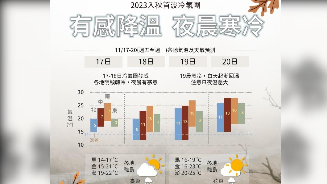 今清晨最低溫桃園楊梅13.7度 降雨趨緩乾冷見冬陽