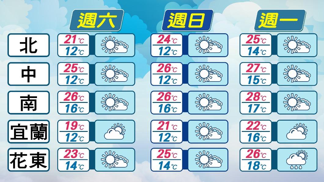 各地天氣預報。(圖/TVBS)