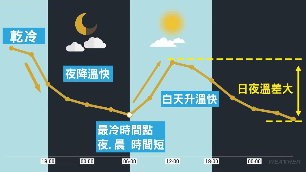 輻射冷卻影響,日夜溫差大。(圖/TVBS)