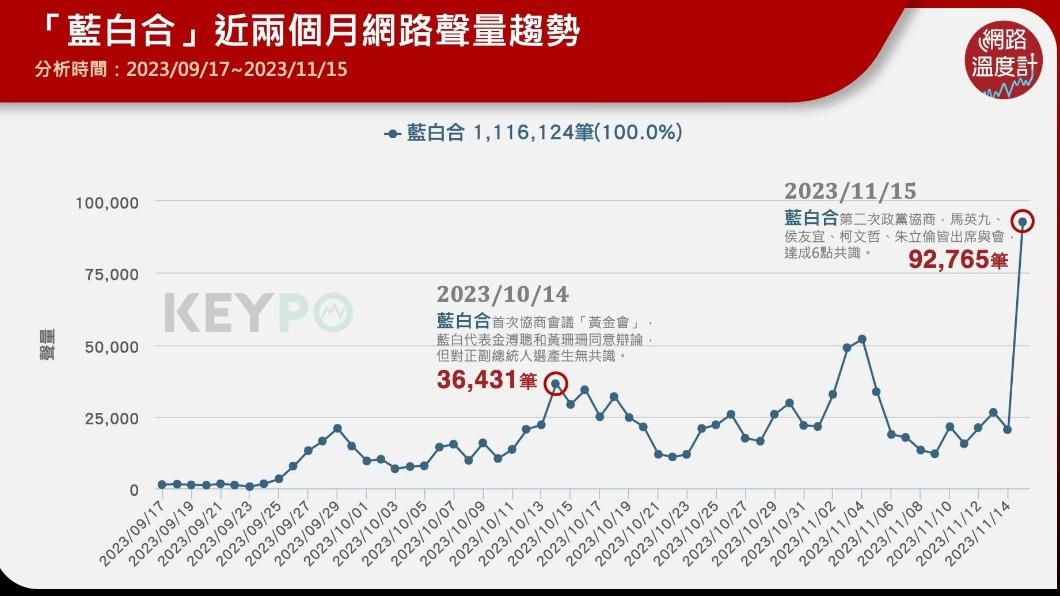 藍白合近兩個月聲量趨勢。（圖／選戰溫度計）