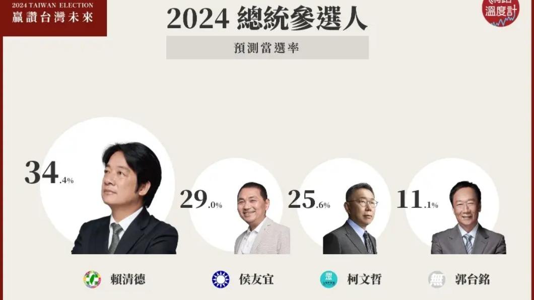 總統參選人最新當選率曝光。（圖／選戰溫度計）