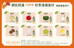 網友熱議TOP8秋季進補食材。(圖/社群實驗室)