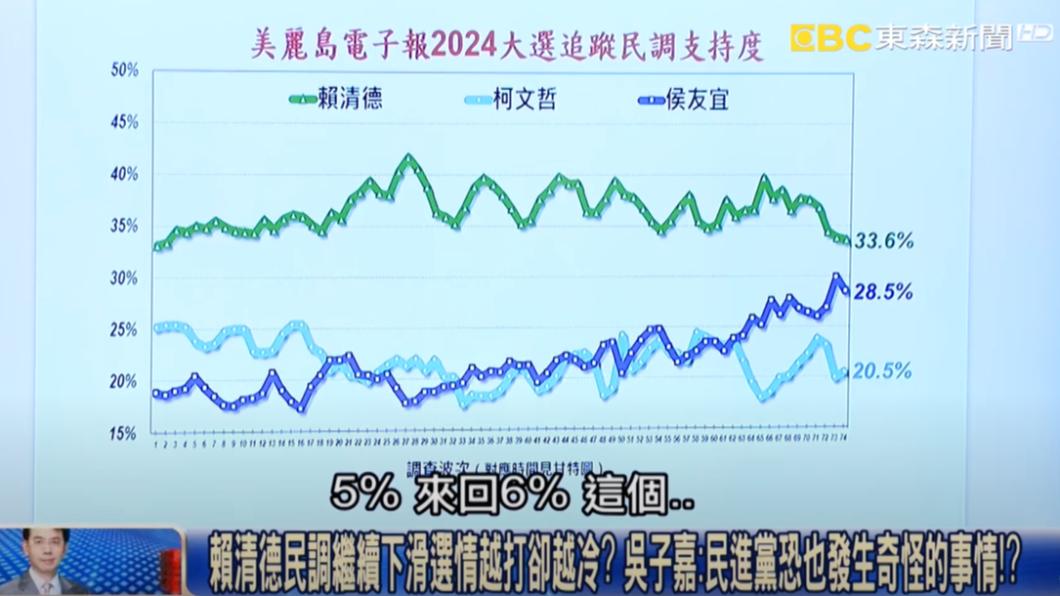 美麗島最新民調賴清德、侯友宜僅差5.1%。(圖/翻攝自關鍵時靠YouTube)