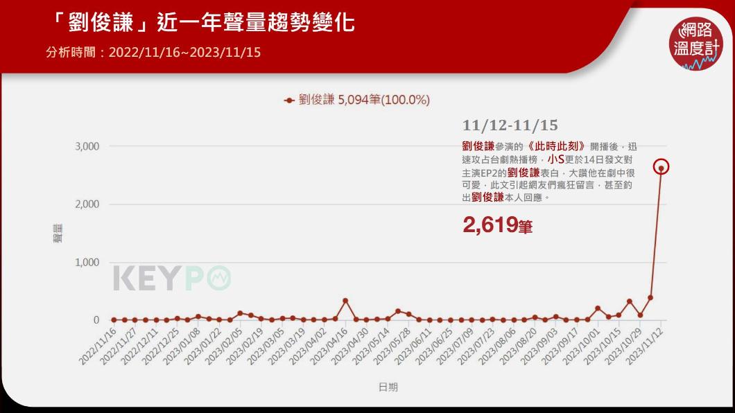 劉俊謙近一年聲量變化。（圖／網路溫度計）
