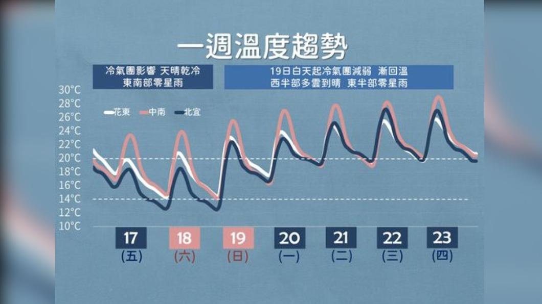 未來一週因冷氣團影響，水氣依舊偏乾，早晚氣溫仍低。（圖／中央氣象署）
