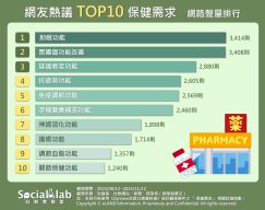 網友熱議TOP10保健需求排行。（圖／社群實驗室）
