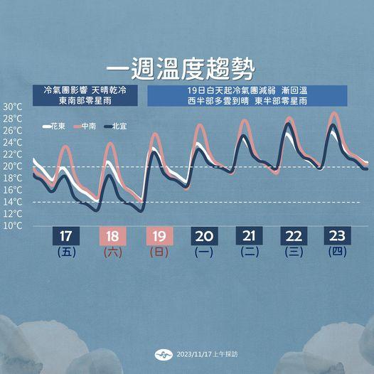 自週日(18日)起,各地白天將明顯回溫,但早晚氣溫依舊偏低。(圖/中央氣象署)