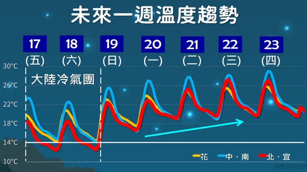 未來一週溫度趨勢。(圖/TVBS)