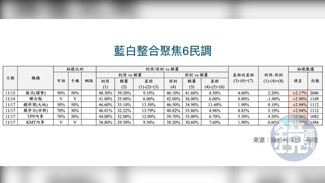 藍白民調破局!關鍵6數據曝光 讓「3%或6%」左右正副人選