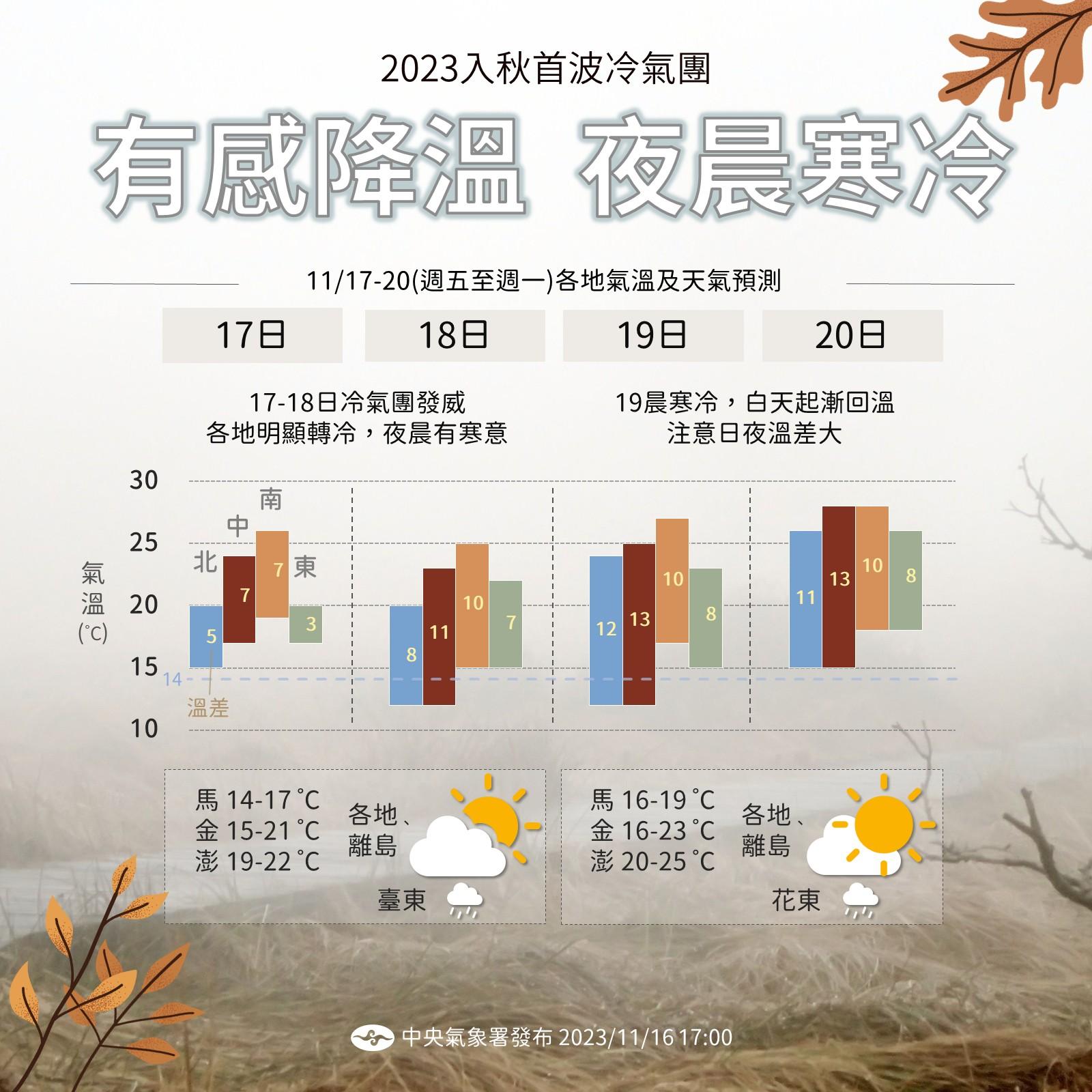 有感降溫。（圖／氣象署）
