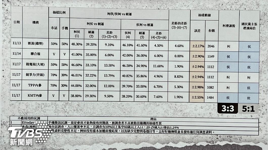 3位民調統計專家檢視9份民調。(圖/胡瑞麒攝)