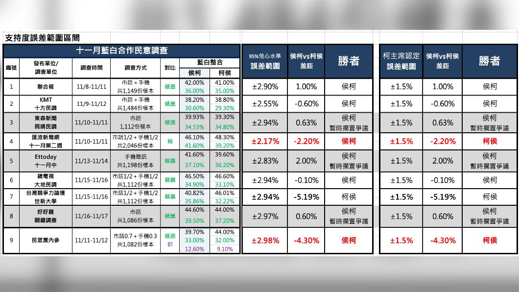 藍白總統參選人民調曝。(圖/國民黨提供)