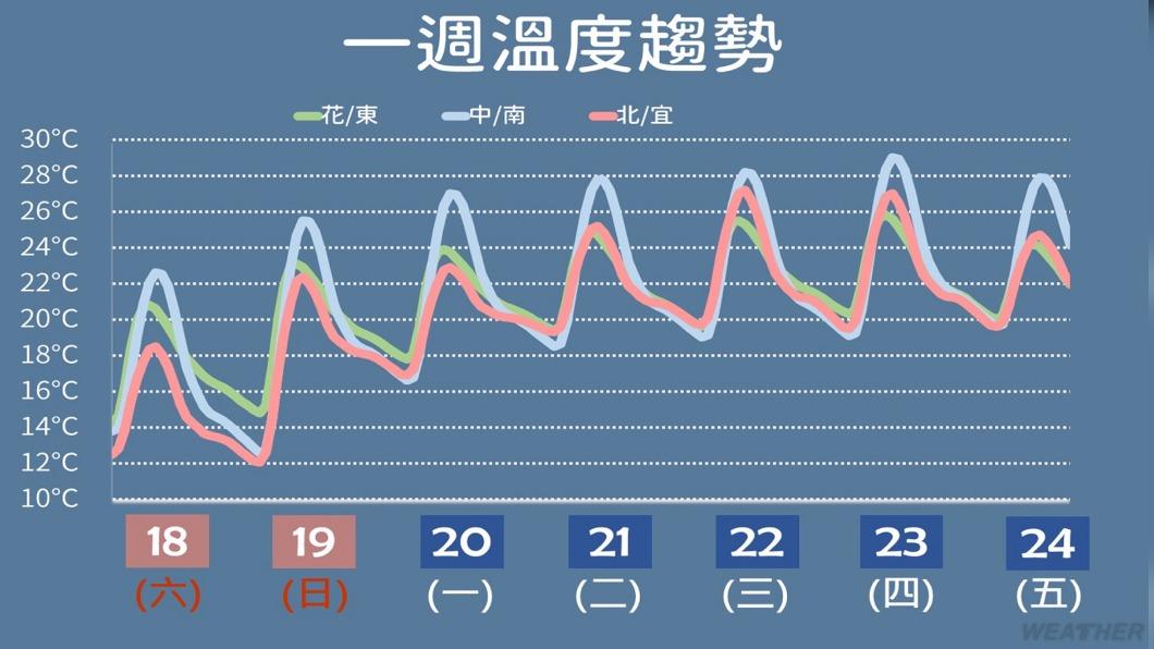 一週溫度趨勢。(圖/TVBS)