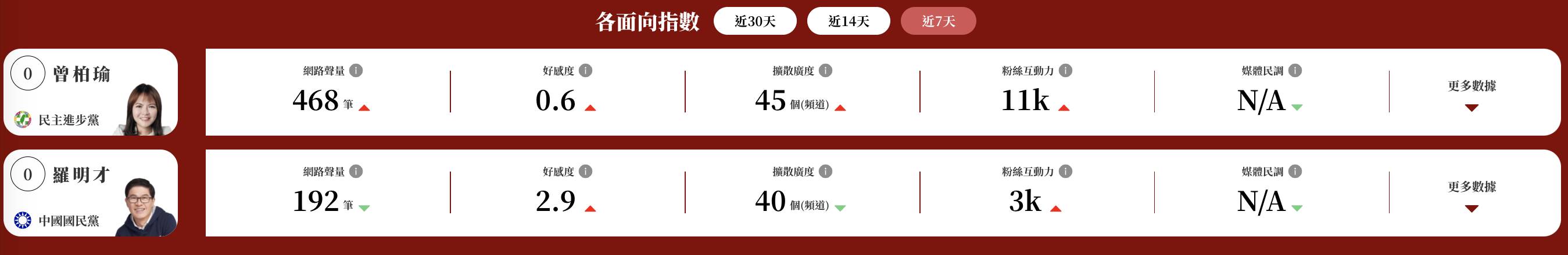 曾柏瑜在聲量、新聞擴散廣度皆表現較佳。(圖/選戰溫度計)