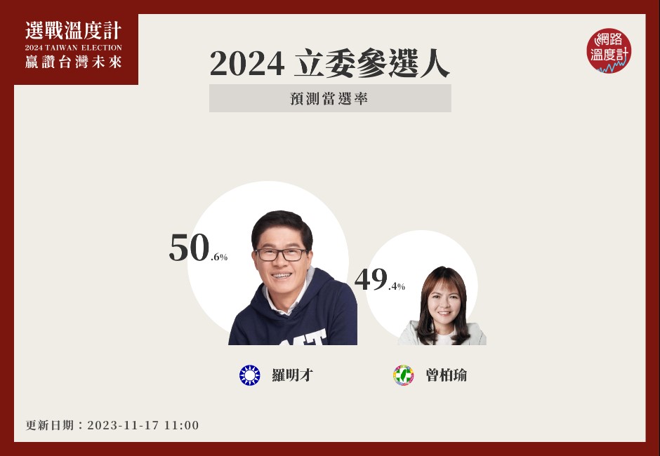 羅明才以50.6%的預測當選率,贏過曾柏瑜的49.4%。(圖/選戰溫度計)