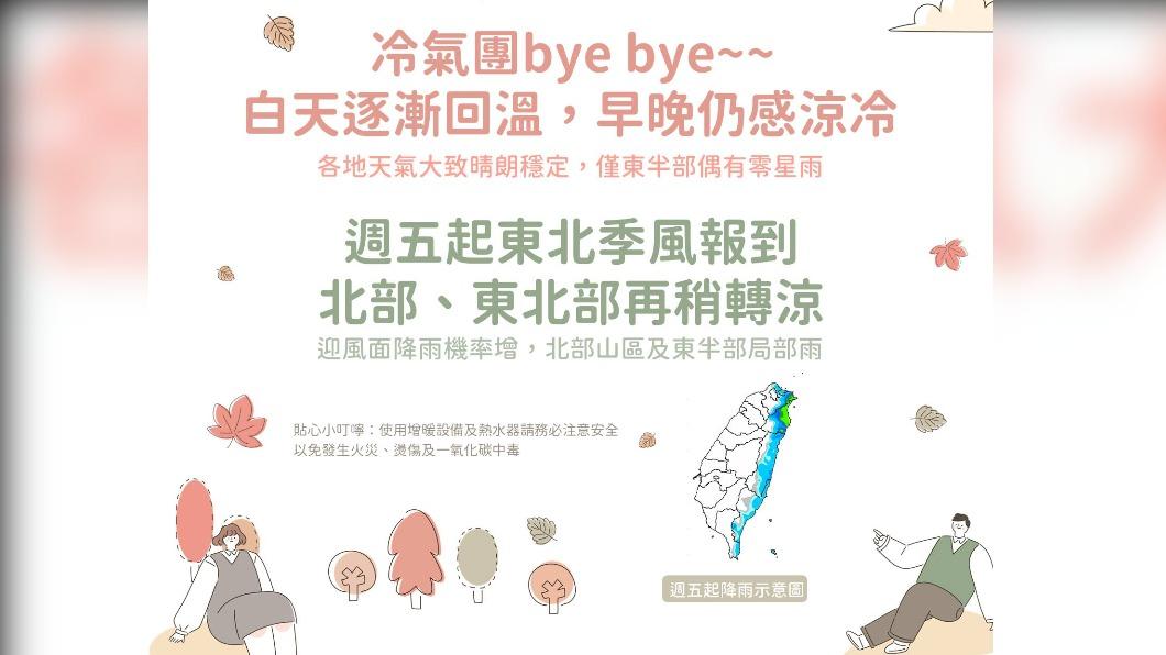 06:00天氣即時報/跟冷氣團說BYE BYE 下一波這天開始轉濕涼