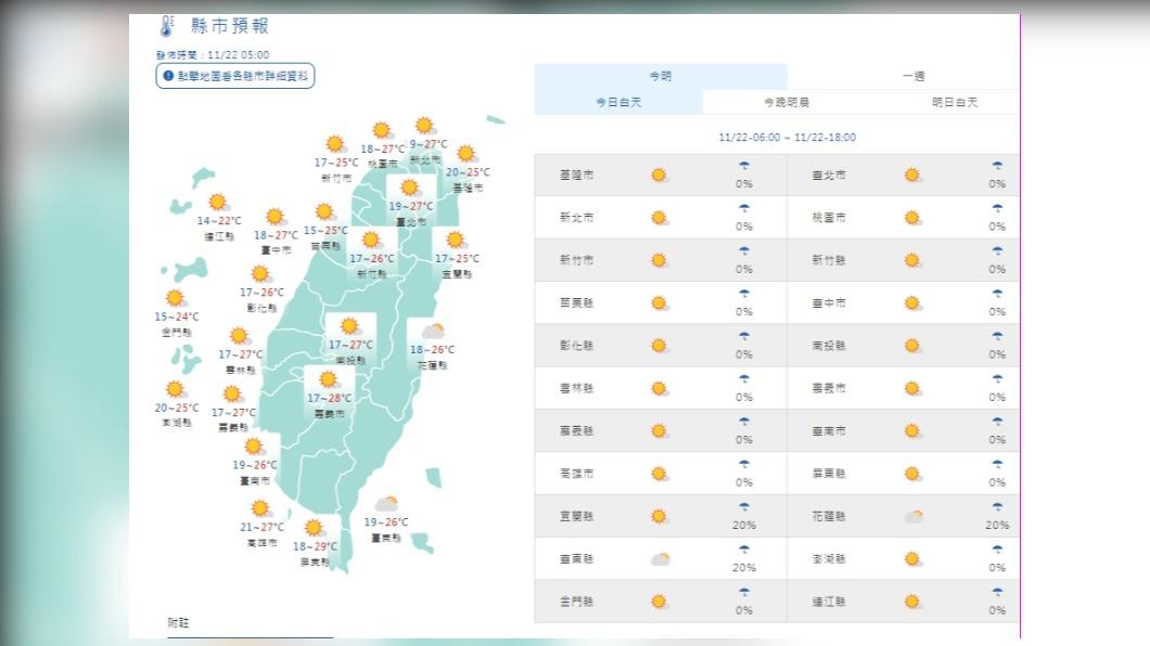 今晴到多雲日夜溫差大注意保暖 明午後變天降溫轉雨