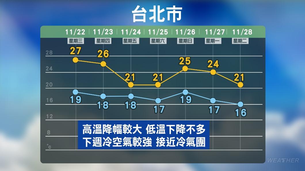 下波冷空氣接近冷氣團等級。(圖/TVBS)
